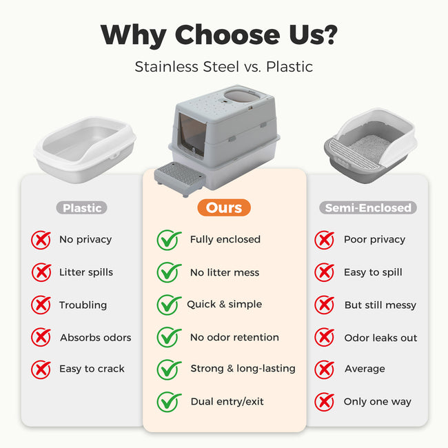 Comparison of enclosed stainless steel cat litter box with plastic and semi-enclosed litter boxes