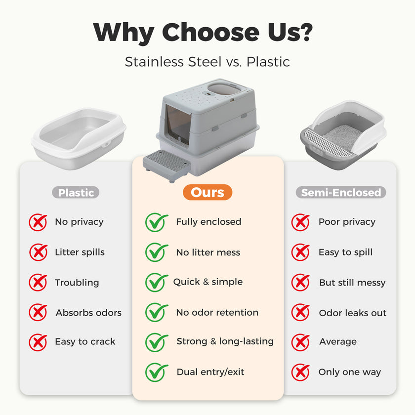 Comparison of enclosed stainless steel cat litter box with plastic and semi-enclosed litter boxes