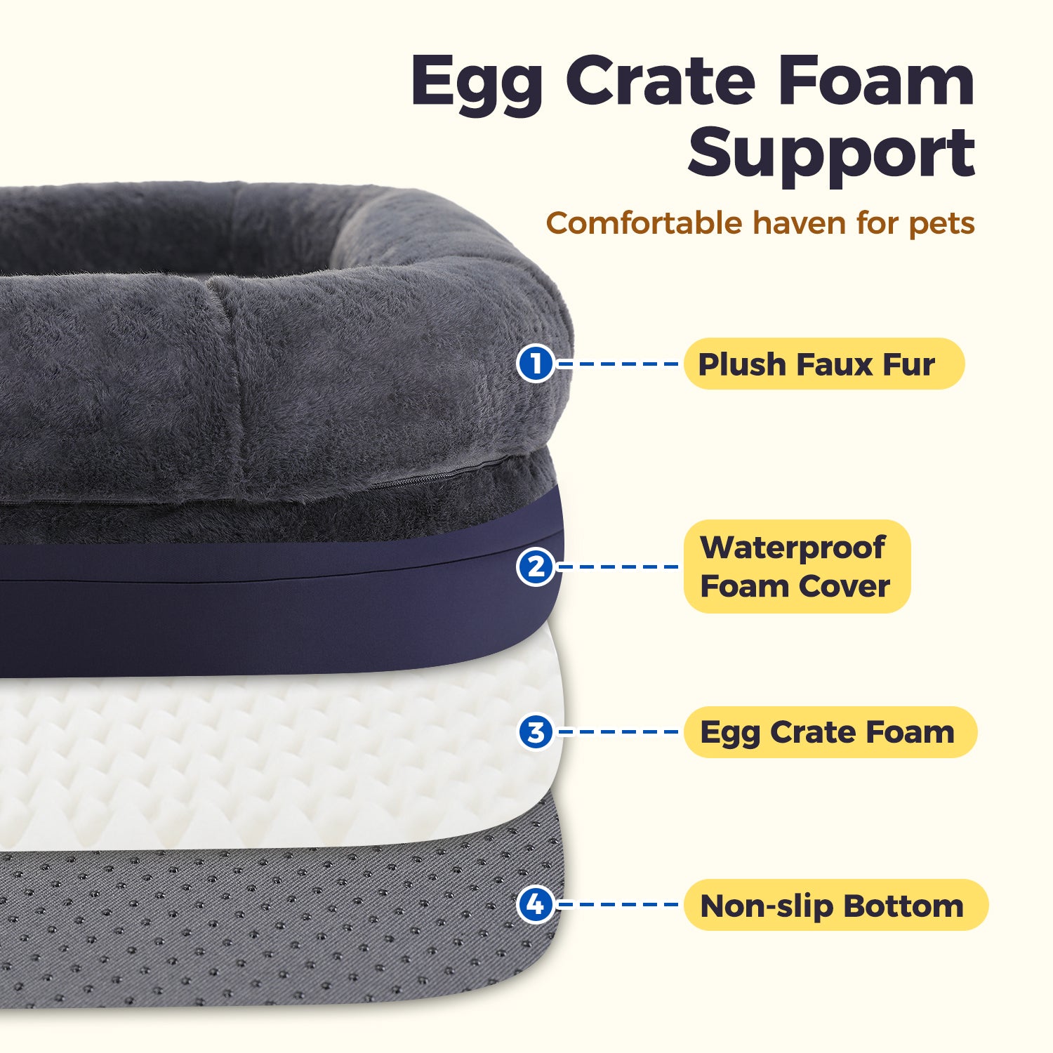 Layered construction of grey XL dog bed with plush faux fur, waterproof cover, egg crate foam and non-slip bottom